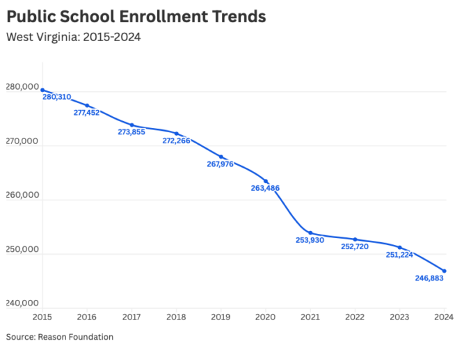 West Virginia sees nation’s largest drop in student enrollment